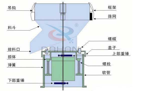 過濾篩結構：彈簧，螺帽，框架，吊鉤，料斗，篩網。