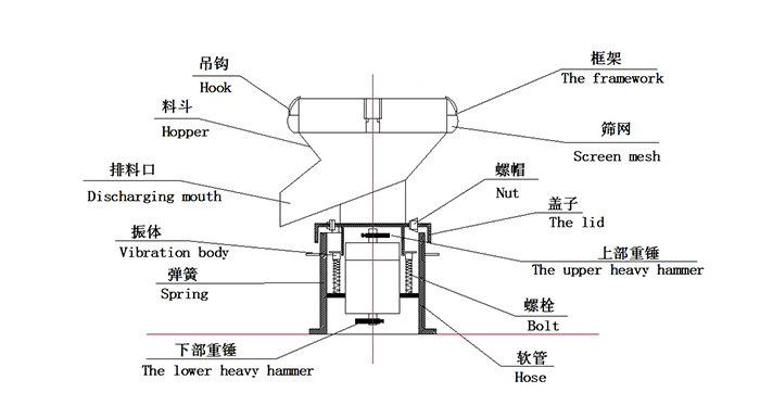 450過濾振動篩：蓋子，螺栓，軟管，振體等結構展示圖