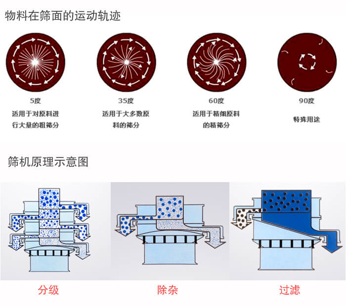 圓形振動篩篩分目的：過濾分級，除雜展示圖